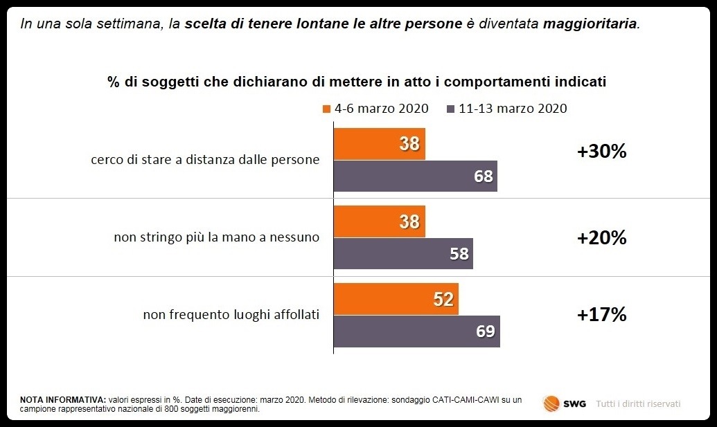 Sondaggi politici Coronavirus