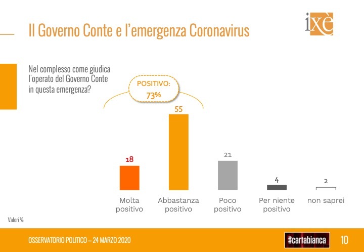 Sondaggi politici ultime novità
